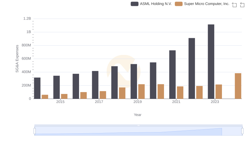 Selling, General, and Administrative Costs: ASML Holding N.V. vs Super Micro Computer, Inc.