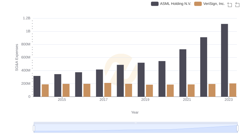 Selling, General, and Administrative Costs: ASML Holding N.V. vs VeriSign, Inc.