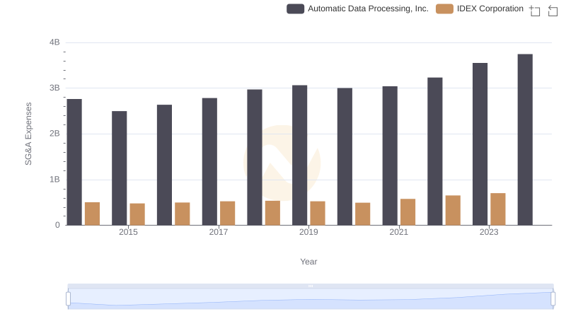 Selling, General, and Administrative Costs: Automatic Data Processing, Inc. vs IDEX Corporation