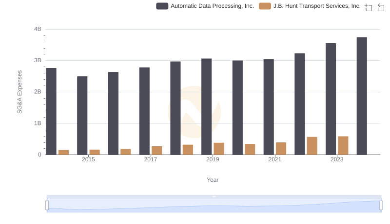Selling, General, and Administrative Costs: Automatic Data Processing, Inc. vs J.B. Hunt Transport Services, Inc.