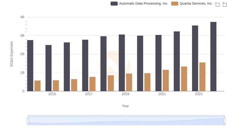 Selling, General, and Administrative Costs: Automatic Data Processing, Inc. vs Quanta Services, Inc.