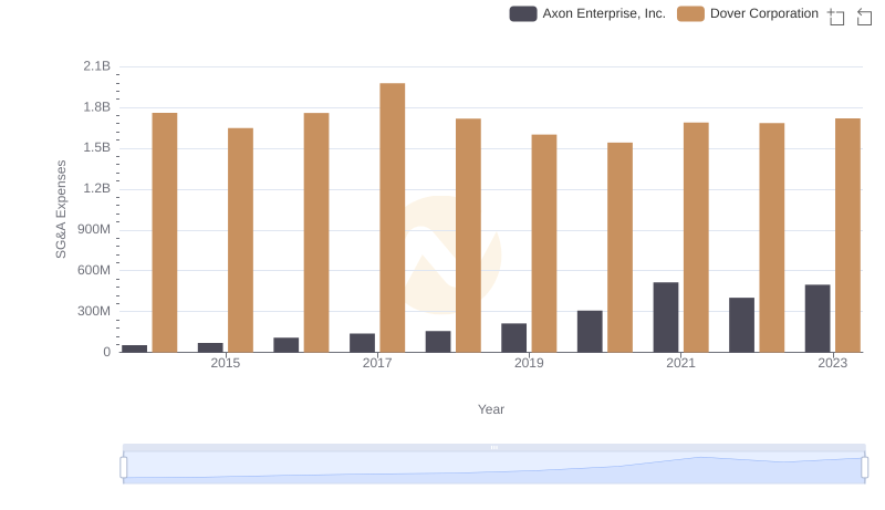 Selling, General, and Administrative Costs: Axon Enterprise, Inc. vs Dover Corporation