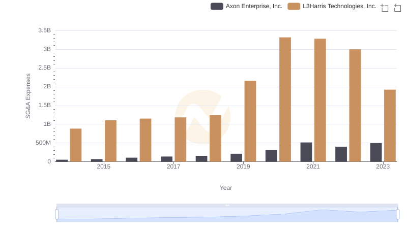Selling, General, and Administrative Costs: Axon Enterprise, Inc. vs L3Harris Technologies, Inc.
