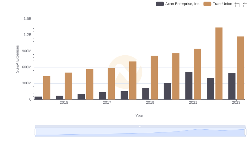 Selling, General, and Administrative Costs: Axon Enterprise, Inc. vs TransUnion