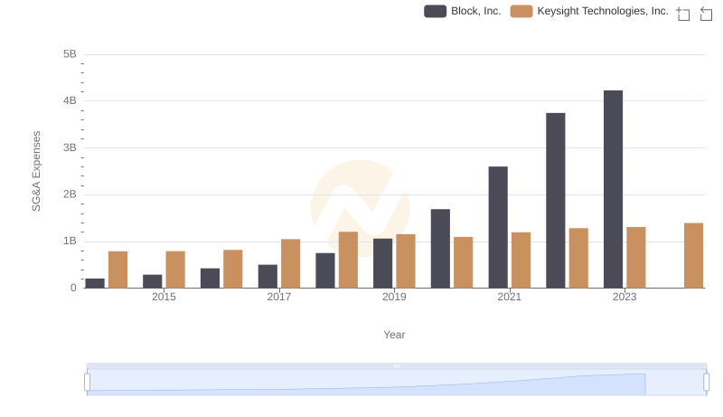 Selling, General, and Administrative Costs: Block, Inc. vs Keysight Technologies, Inc.