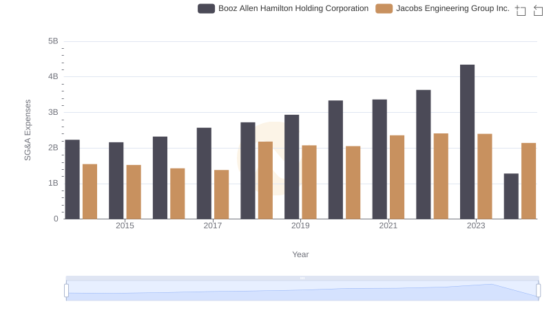 Selling, General, and Administrative Costs: Booz Allen Hamilton Holding Corporation vs Jacobs Engineering Group Inc.
