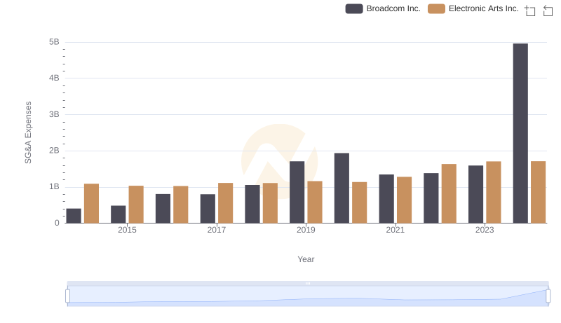 Selling, General, and Administrative Costs: Broadcom Inc. vs Electronic Arts Inc.