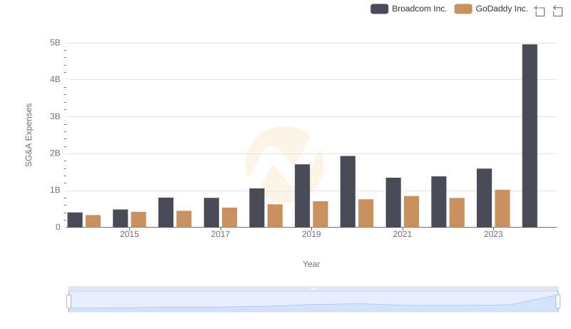 Selling, General, and Administrative Costs: Broadcom Inc. vs GoDaddy Inc.