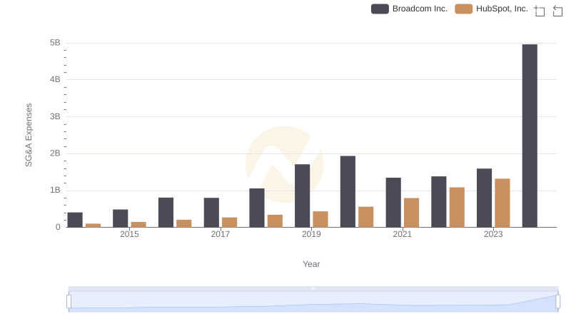 Selling, General, and Administrative Costs: Broadcom Inc. vs HubSpot, Inc.