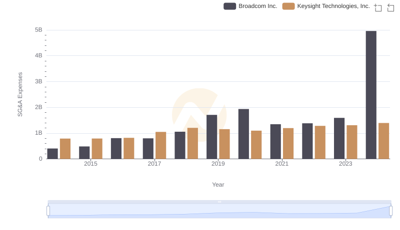 Selling, General, and Administrative Costs: Broadcom Inc. vs Keysight Technologies, Inc.