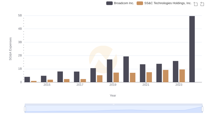 Selling, General, and Administrative Costs: Broadcom Inc. vs SS&C Technologies Holdings, Inc.