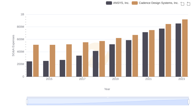 Selling, General, and Administrative Costs: Cadence Design Systems, Inc. vs ANSYS, Inc.