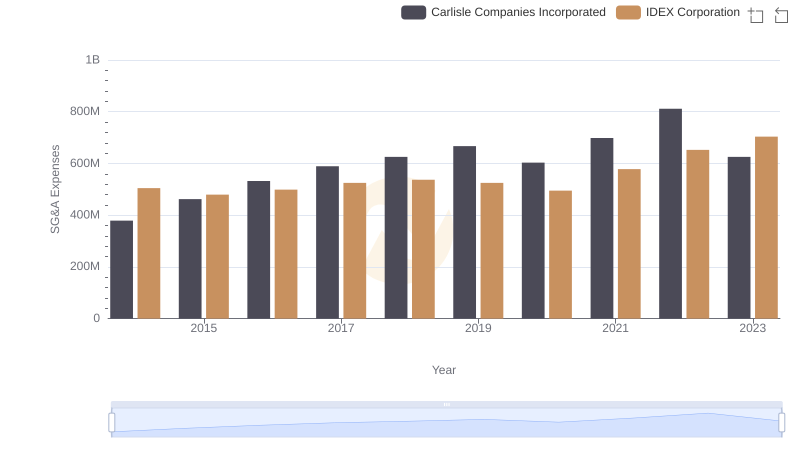 Selling, General, and Administrative Costs: Carlisle Companies Incorporated vs IDEX Corporation