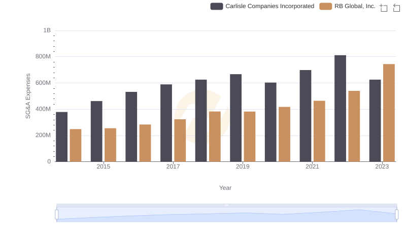Selling, General, and Administrative Costs: Carlisle Companies Incorporated vs RB Global, Inc.