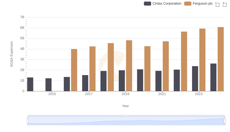 Selling, General, and Administrative Costs: Cintas Corporation vs Ferguson plc