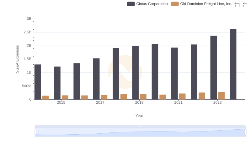 Selling, General, and Administrative Costs: Cintas Corporation vs Old Dominion Freight Line, Inc.