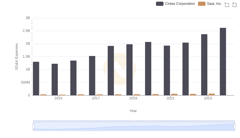Selling, General, and Administrative Costs: Cintas Corporation vs Saia, Inc.