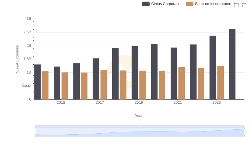 Selling, General, and Administrative Costs: Cintas Corporation vs Snap-on Incorporated