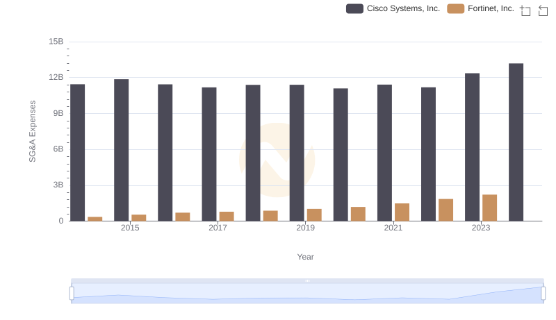 Selling, General, and Administrative Costs: Cisco Systems, Inc. vs Fortinet, Inc.