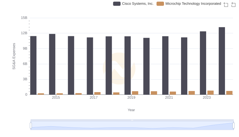 Selling, General, and Administrative Costs: Cisco Systems, Inc. vs Microchip Technology Incorporated