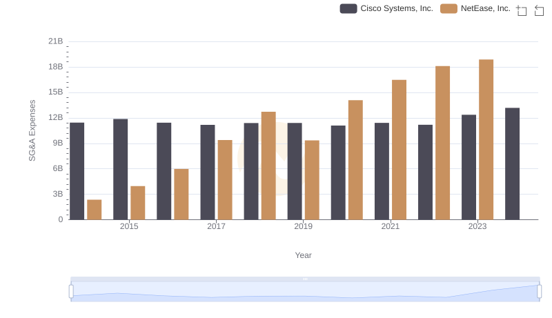 Selling, General, and Administrative Costs: Cisco Systems, Inc. vs NetEase, Inc.