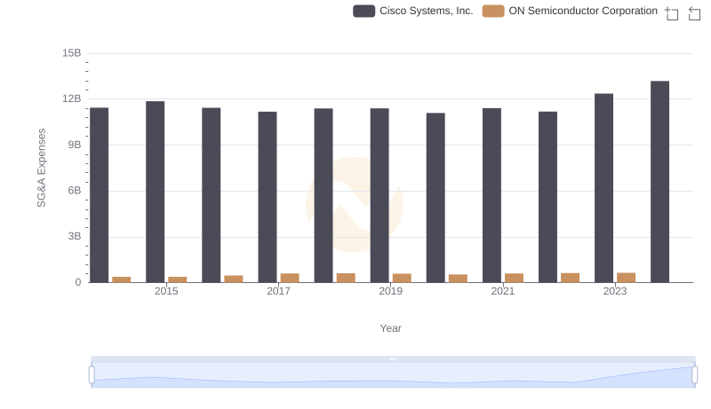 Selling, General, and Administrative Costs: Cisco Systems, Inc. vs ON Semiconductor Corporation