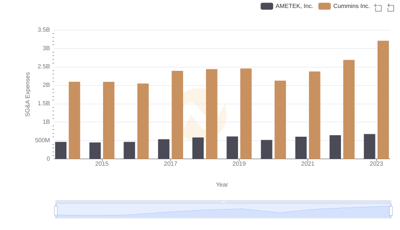 Selling, General, and Administrative Costs: Cummins Inc. vs AMETEK, Inc.