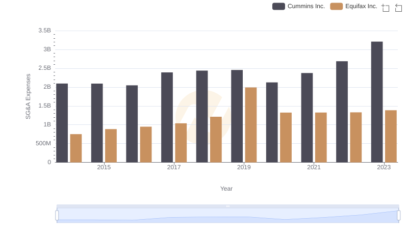 Selling, General, and Administrative Costs: Cummins Inc. vs Equifax Inc.