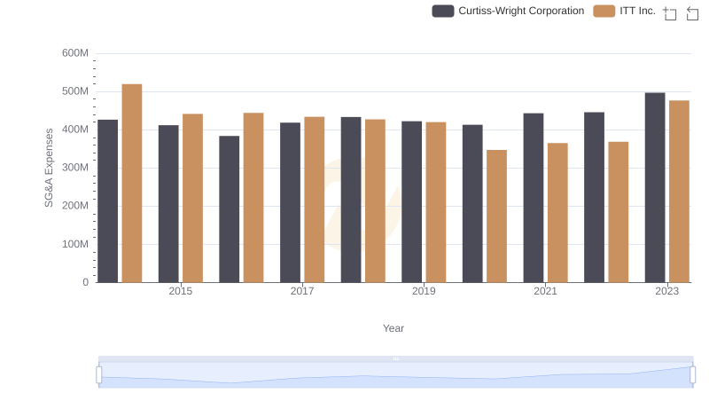 Selling, General, and Administrative Costs: Curtiss-Wright Corporation vs ITT Inc.