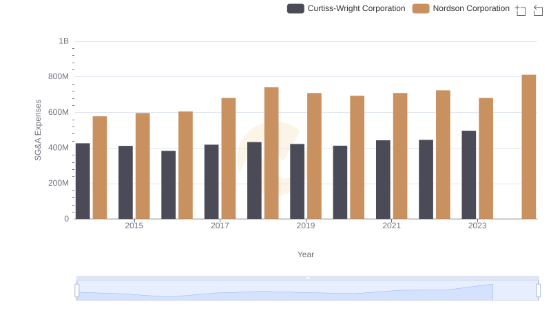 Selling, General, and Administrative Costs: Curtiss-Wright Corporation vs Nordson Corporation