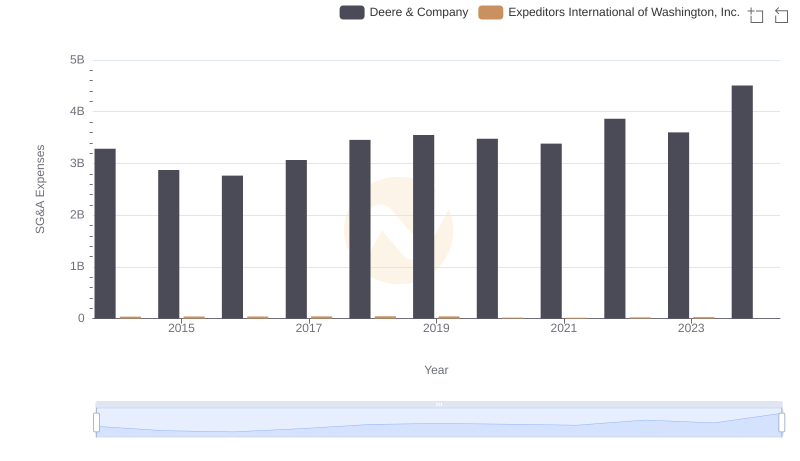 Selling, General, and Administrative Costs: Deere & Company vs Expeditors International of Washington, Inc.