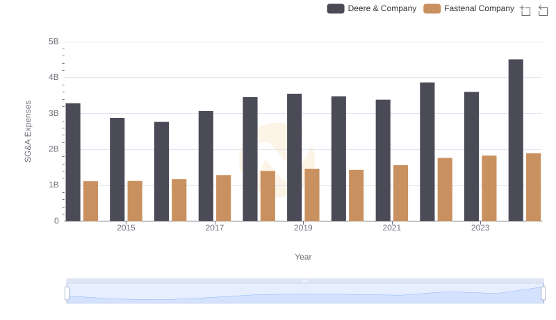 Selling, General, and Administrative Costs: Deere & Company vs Fastenal Company