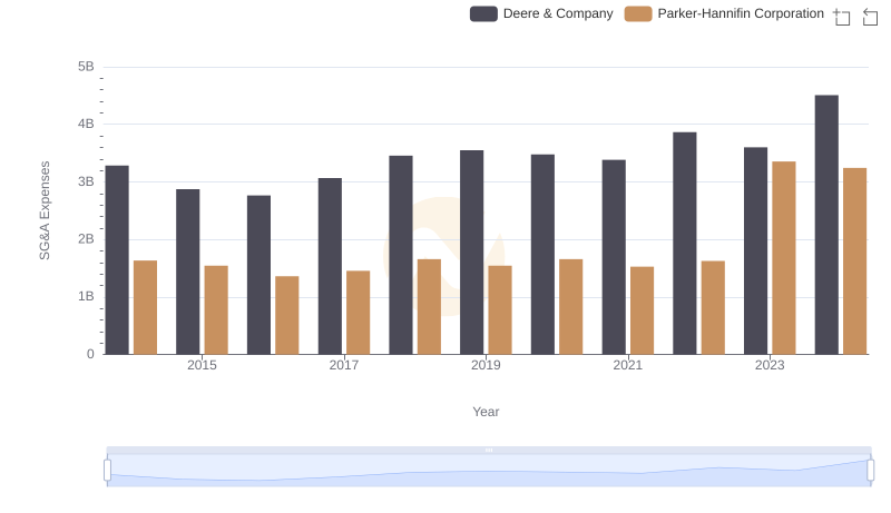 Selling, General, and Administrative Costs: Deere & Company vs Parker-Hannifin Corporation