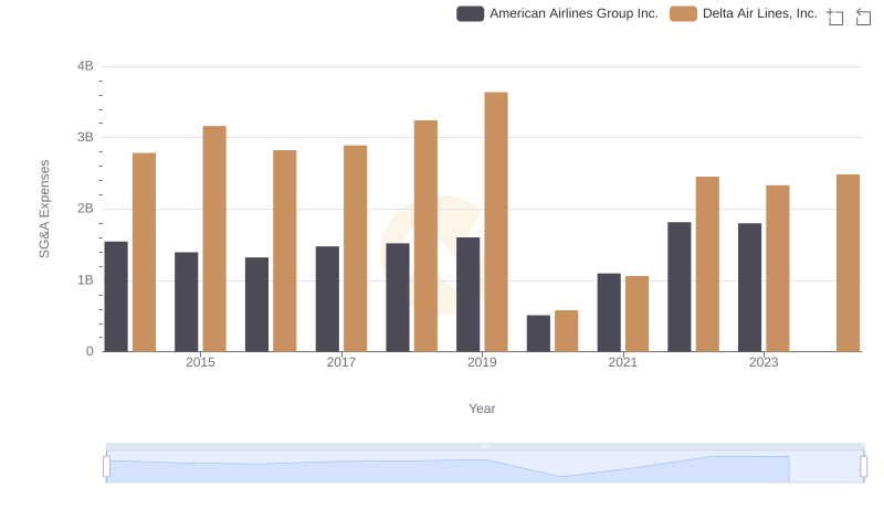 Selling, General, and Administrative Costs: Delta Air Lines, Inc. vs American Airlines Group Inc.