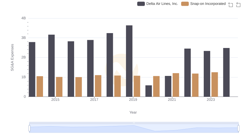 Selling, General, and Administrative Costs: Delta Air Lines, Inc. vs Snap-on Incorporated