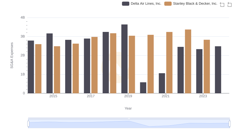 Selling, General, and Administrative Costs: Delta Air Lines, Inc. vs Stanley Black & Decker, Inc.