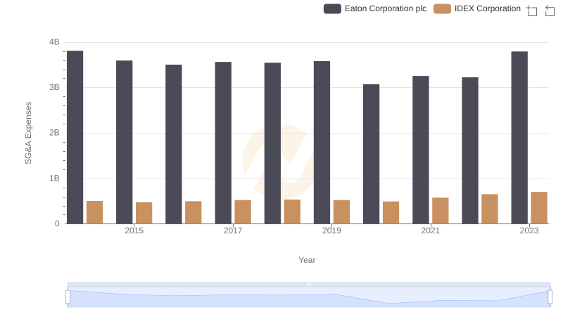 Selling, General, and Administrative Costs: Eaton Corporation plc vs IDEX Corporation