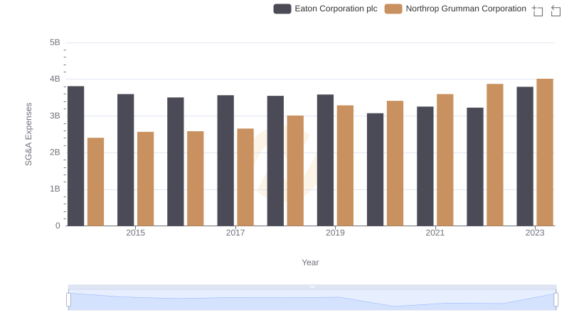 Selling, General, and Administrative Costs: Eaton Corporation plc vs Northrop Grumman Corporation