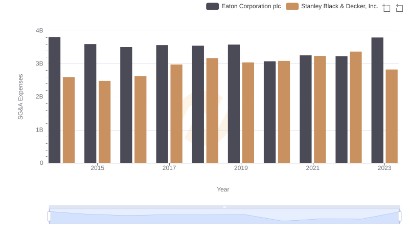 Selling, General, and Administrative Costs: Eaton Corporation plc vs Stanley Black & Decker, Inc.