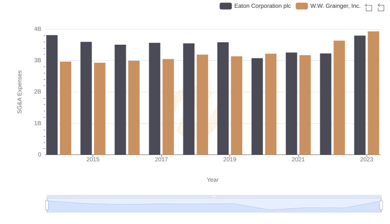Selling, General, and Administrative Costs: Eaton Corporation plc vs W.W. Grainger, Inc.