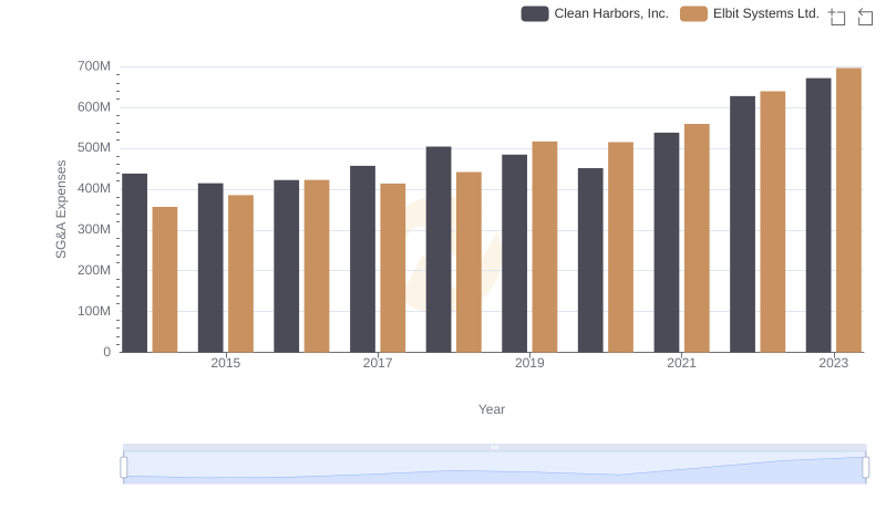 Selling, General, and Administrative Costs: Elbit Systems Ltd. vs Clean Harbors, Inc.