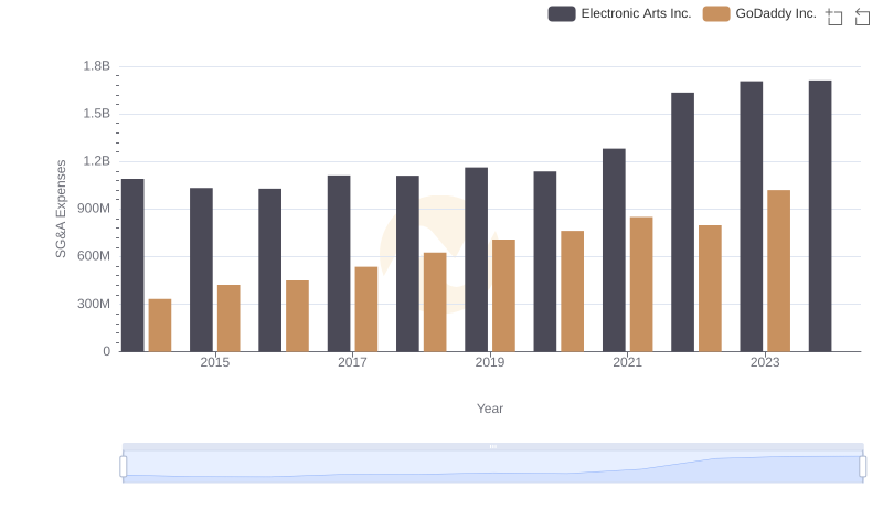 Selling, General, and Administrative Costs: Electronic Arts Inc. vs GoDaddy Inc.
