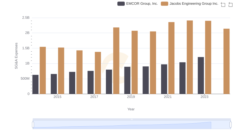 Selling, General, and Administrative Costs: EMCOR Group, Inc. vs Jacobs Engineering Group Inc.