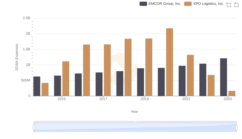 Selling, General, and Administrative Costs: EMCOR Group, Inc. vs XPO Logistics, Inc.