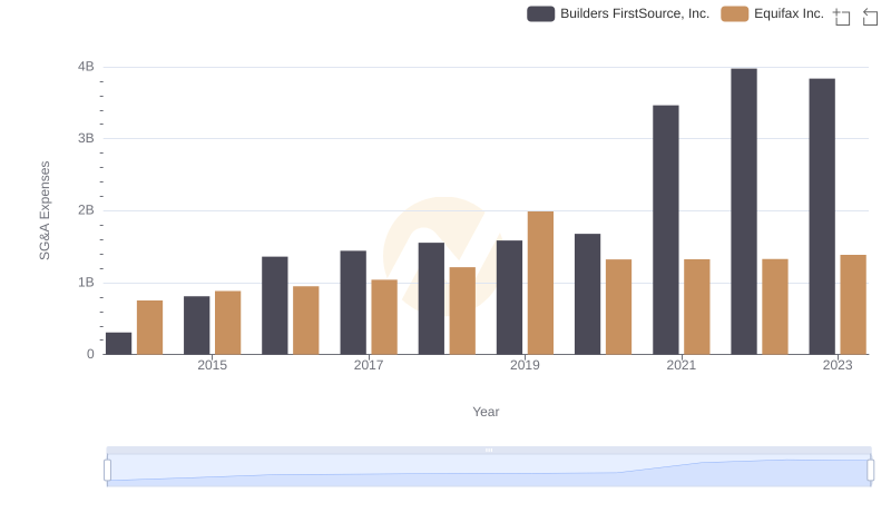 Selling, General, and Administrative Costs: Equifax Inc. vs Builders FirstSource, Inc.