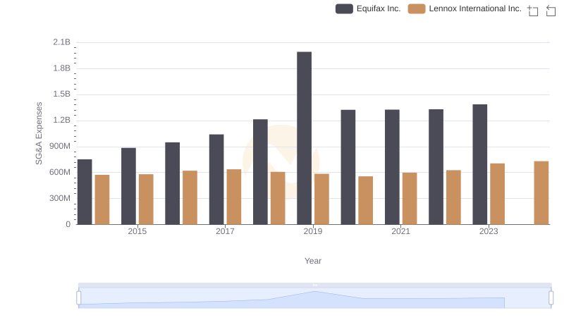 Selling, General, and Administrative Costs: Equifax Inc. vs Lennox International Inc.