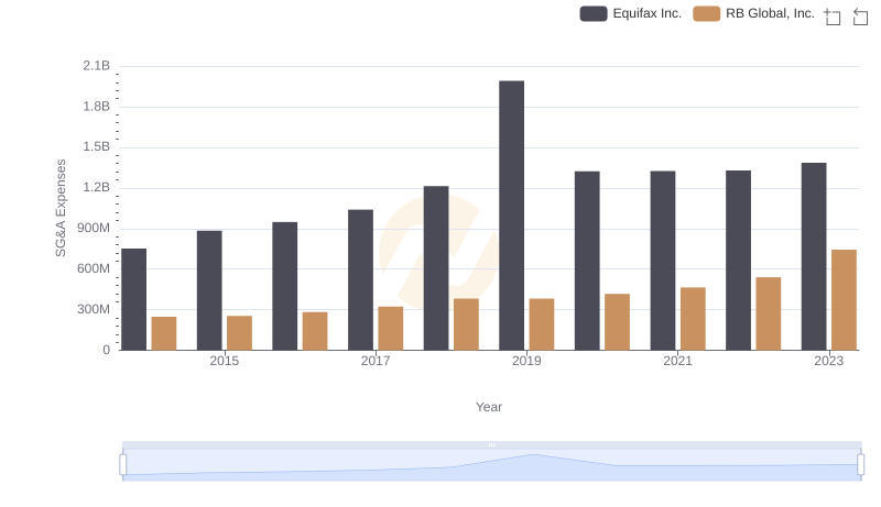 Selling, General, and Administrative Costs: Equifax Inc. vs RB Global, Inc.