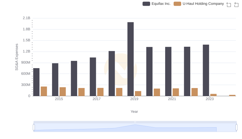 Selling, General, and Administrative Costs: Equifax Inc. vs U-Haul Holding Company