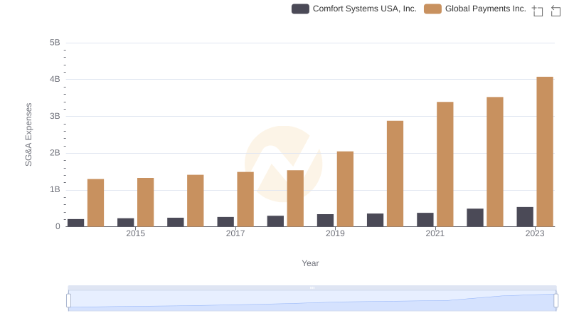 Selling, General, and Administrative Costs: Global Payments Inc. vs Comfort Systems USA, Inc.