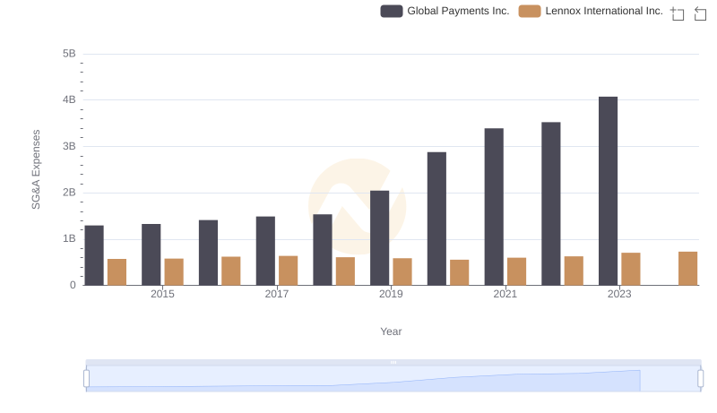 Selling, General, and Administrative Costs: Global Payments Inc. vs Lennox International Inc.